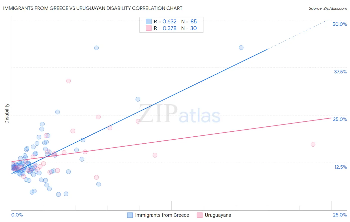 Immigrants from Greece vs Uruguayan Disability