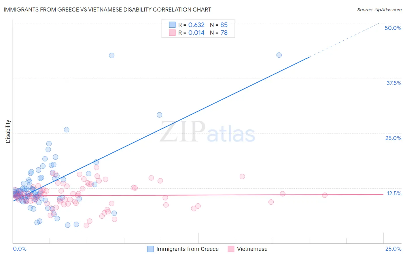 Immigrants from Greece vs Vietnamese Disability
