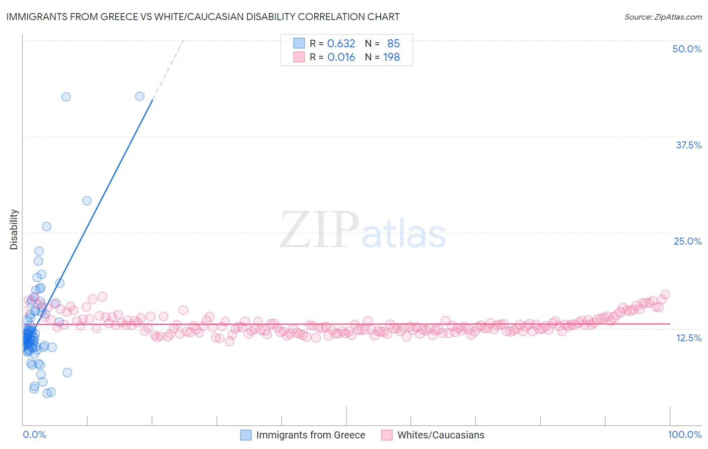 Immigrants from Greece vs White/Caucasian Disability