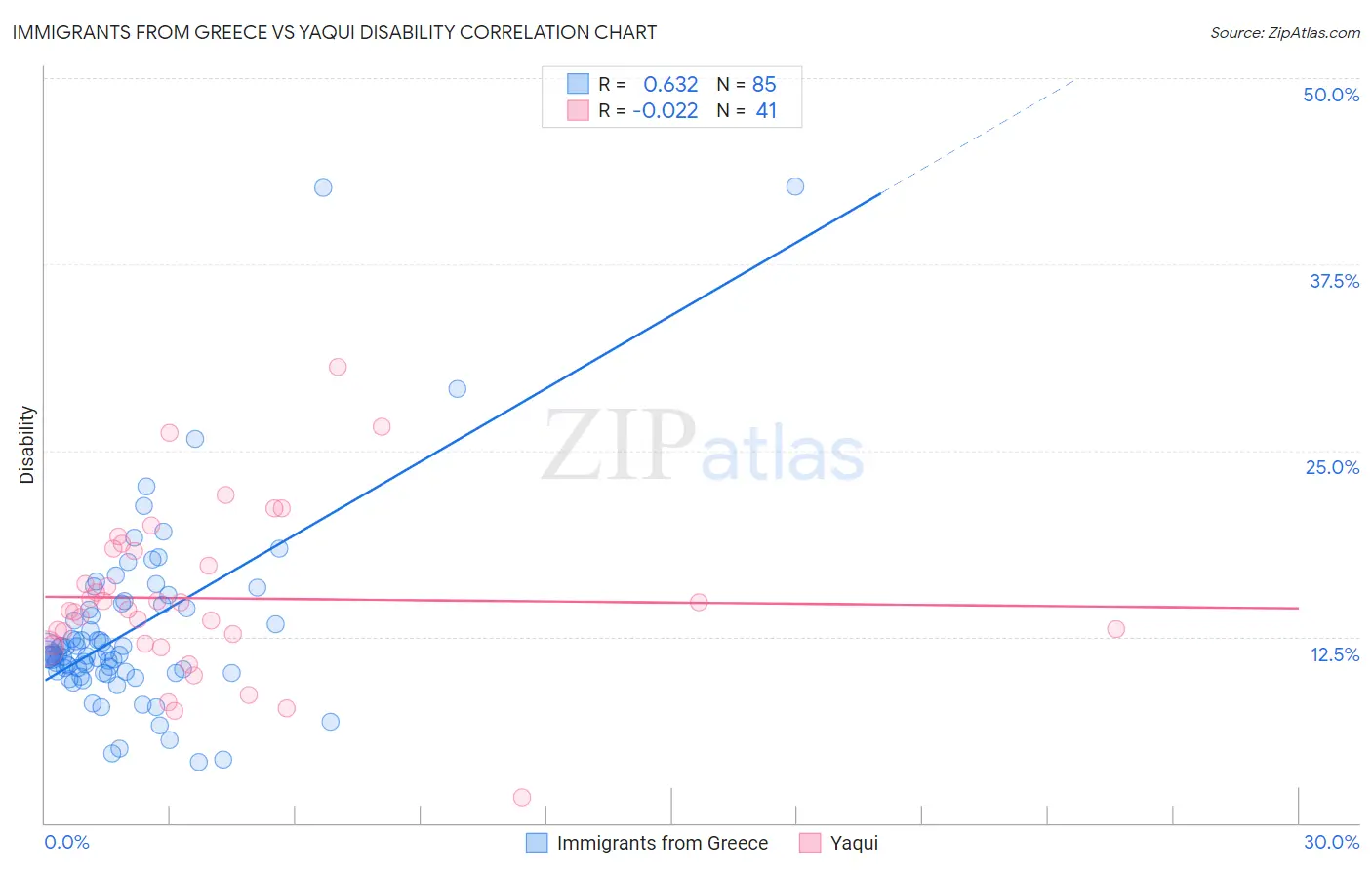 Immigrants from Greece vs Yaqui Disability