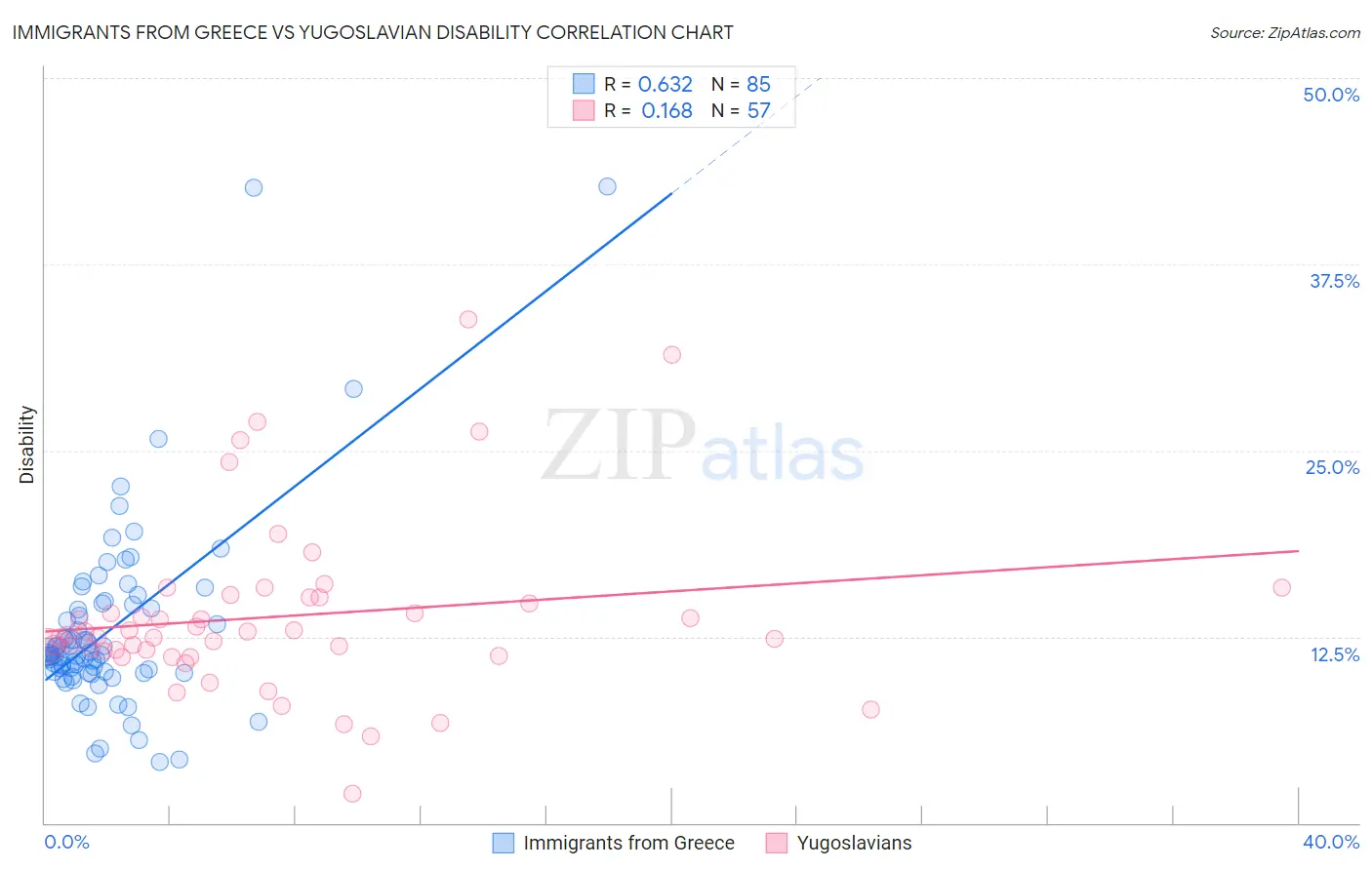 Immigrants from Greece vs Yugoslavian Disability