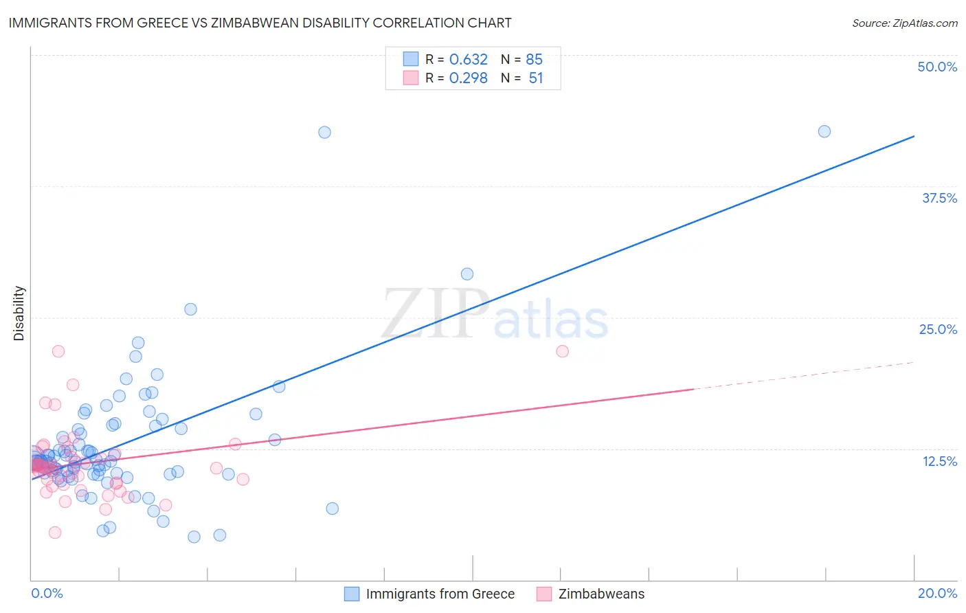 Immigrants from Greece vs Zimbabwean Disability