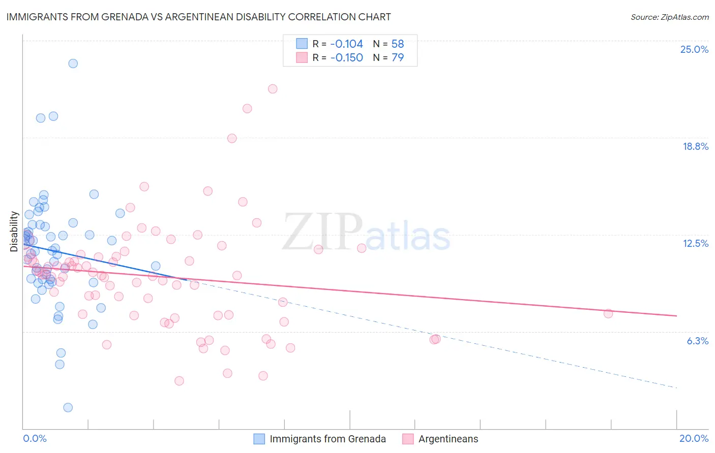Immigrants from Grenada vs Argentinean Disability