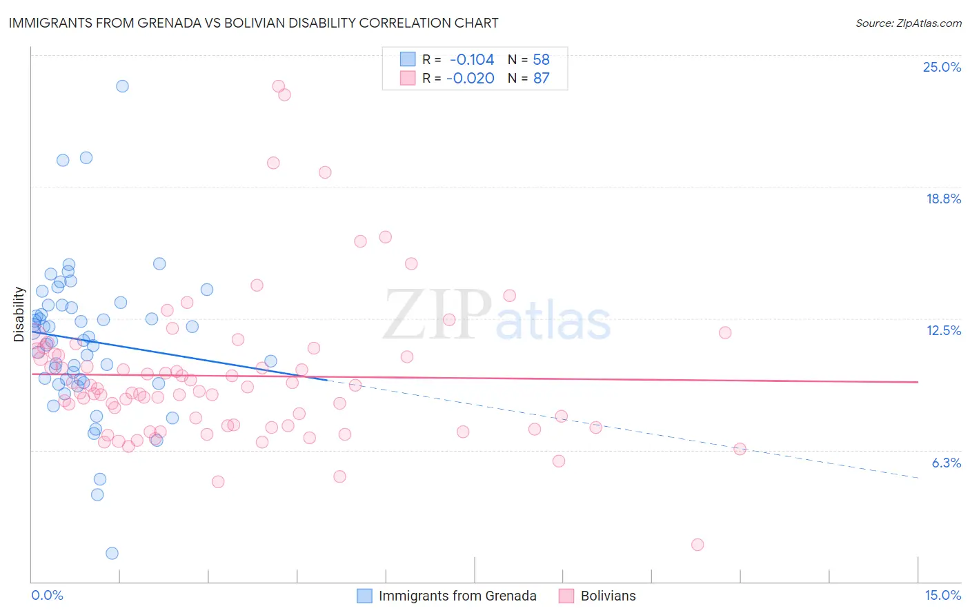 Immigrants from Grenada vs Bolivian Disability
