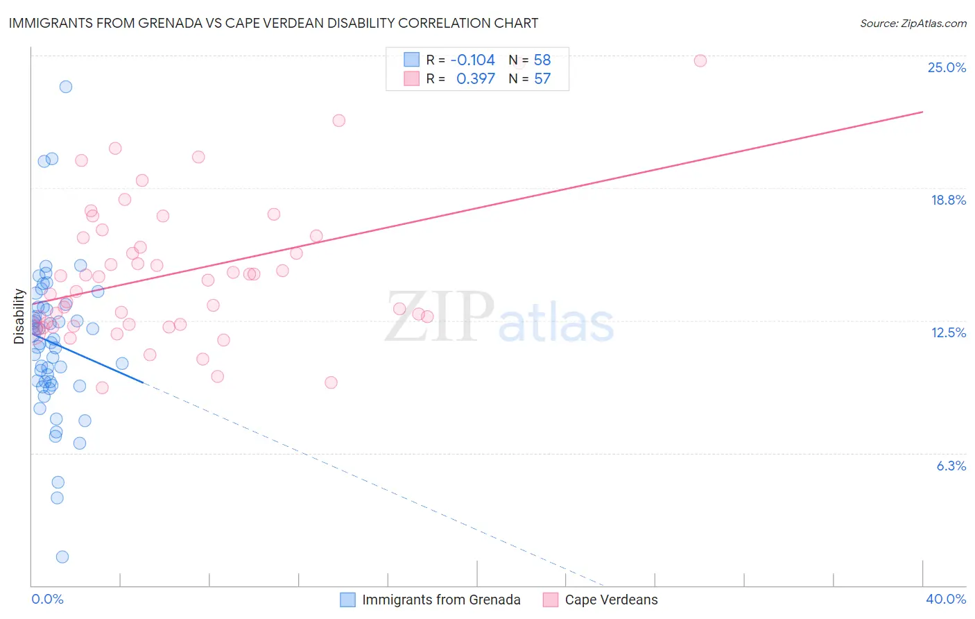 Immigrants from Grenada vs Cape Verdean Disability