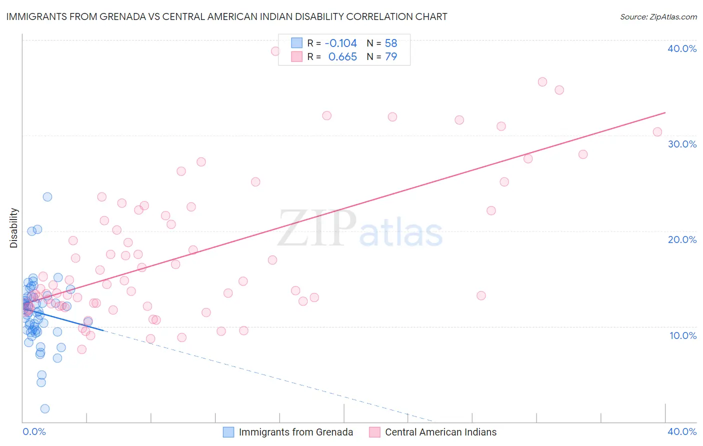 Immigrants from Grenada vs Central American Indian Disability