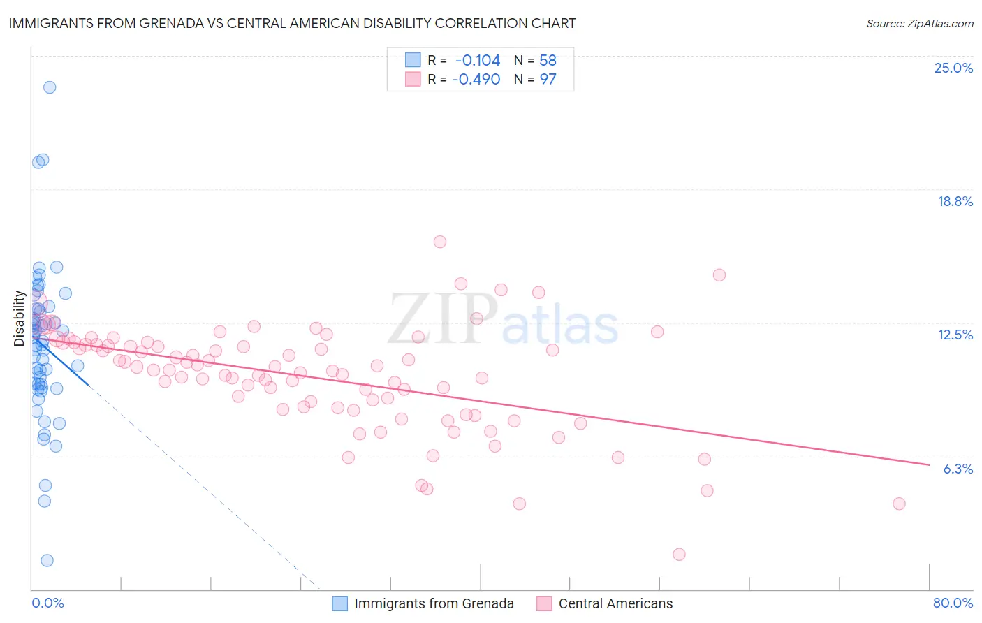 Immigrants from Grenada vs Central American Disability