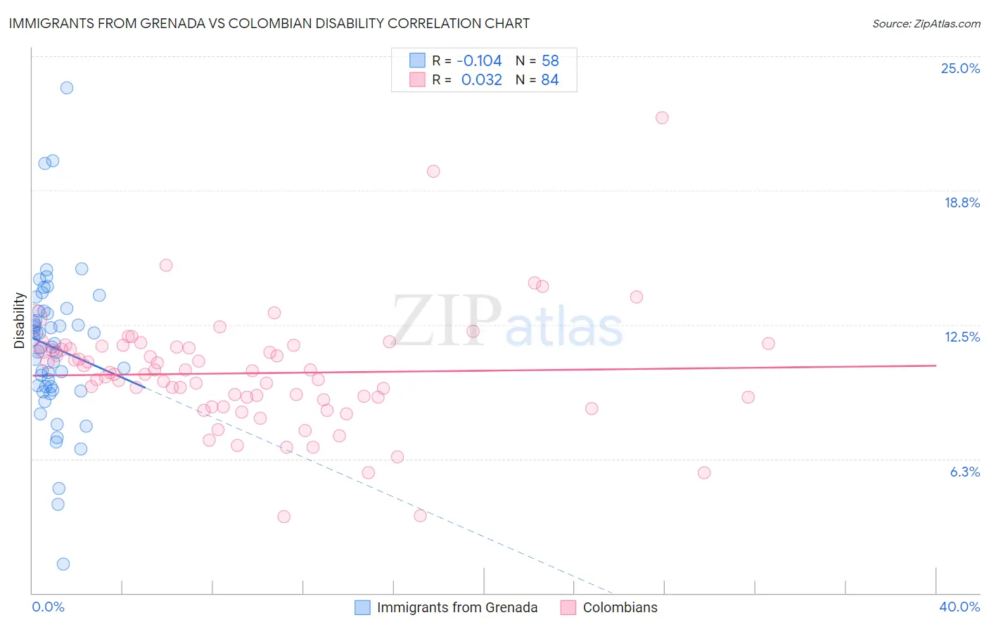 Immigrants from Grenada vs Colombian Disability