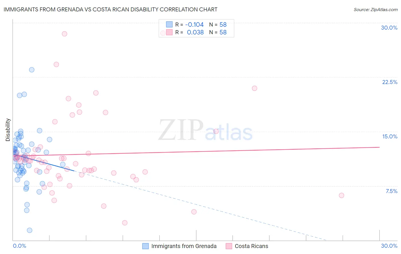 Immigrants from Grenada vs Costa Rican Disability