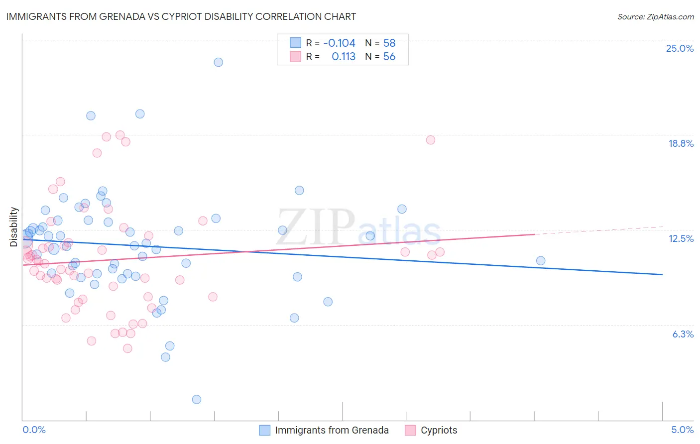 Immigrants from Grenada vs Cypriot Disability