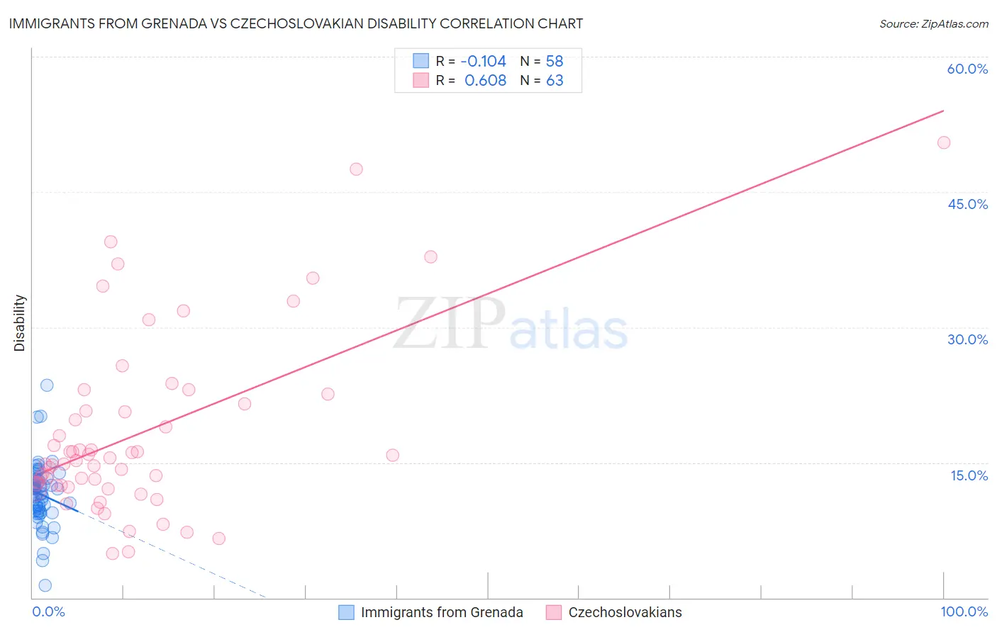 Immigrants from Grenada vs Czechoslovakian Disability