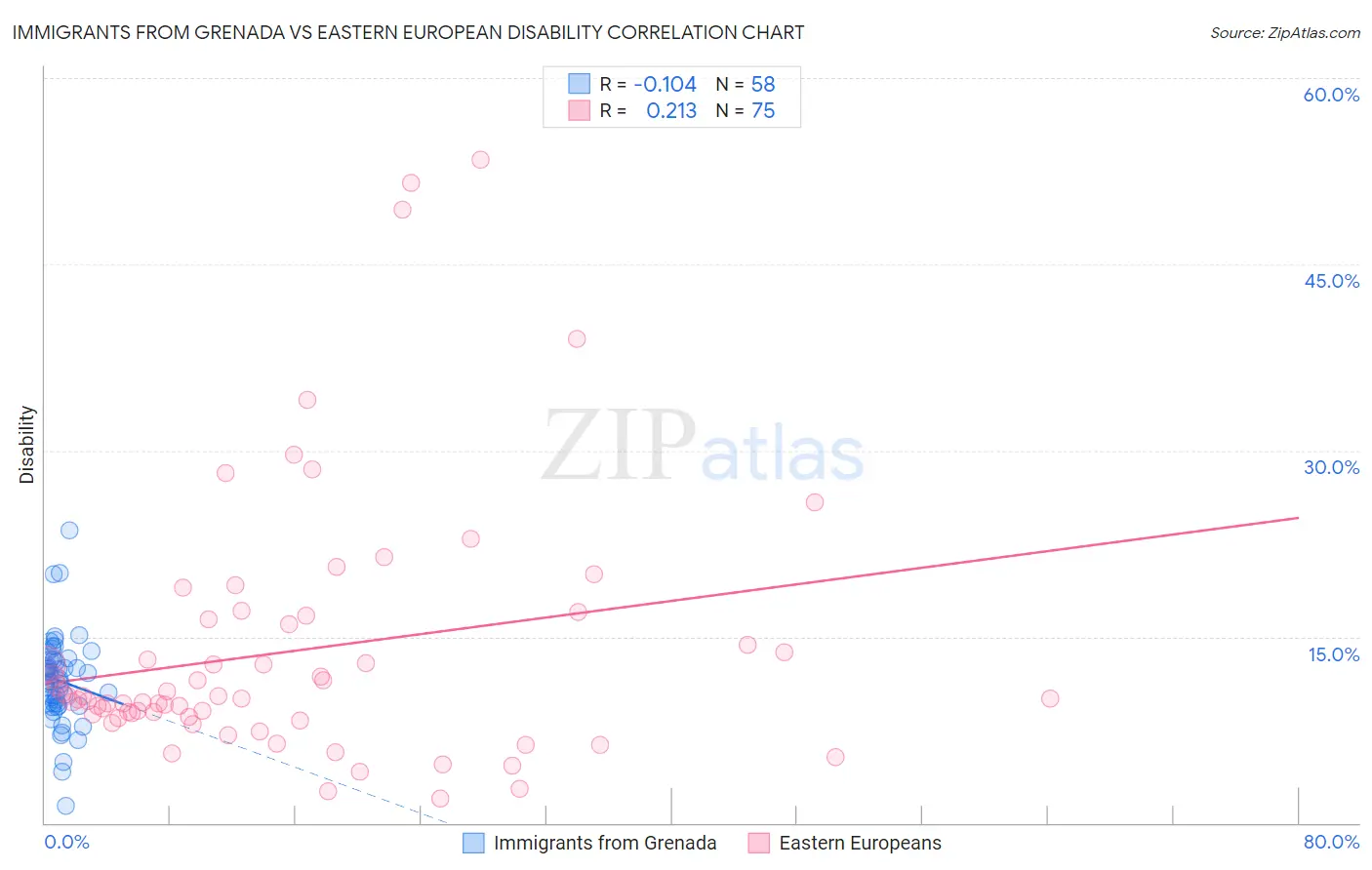 Immigrants from Grenada vs Eastern European Disability