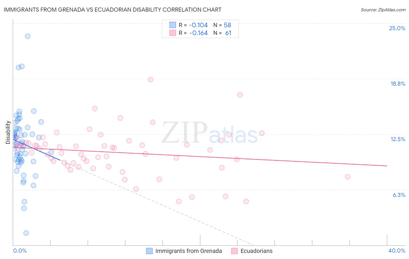 Immigrants from Grenada vs Ecuadorian Disability