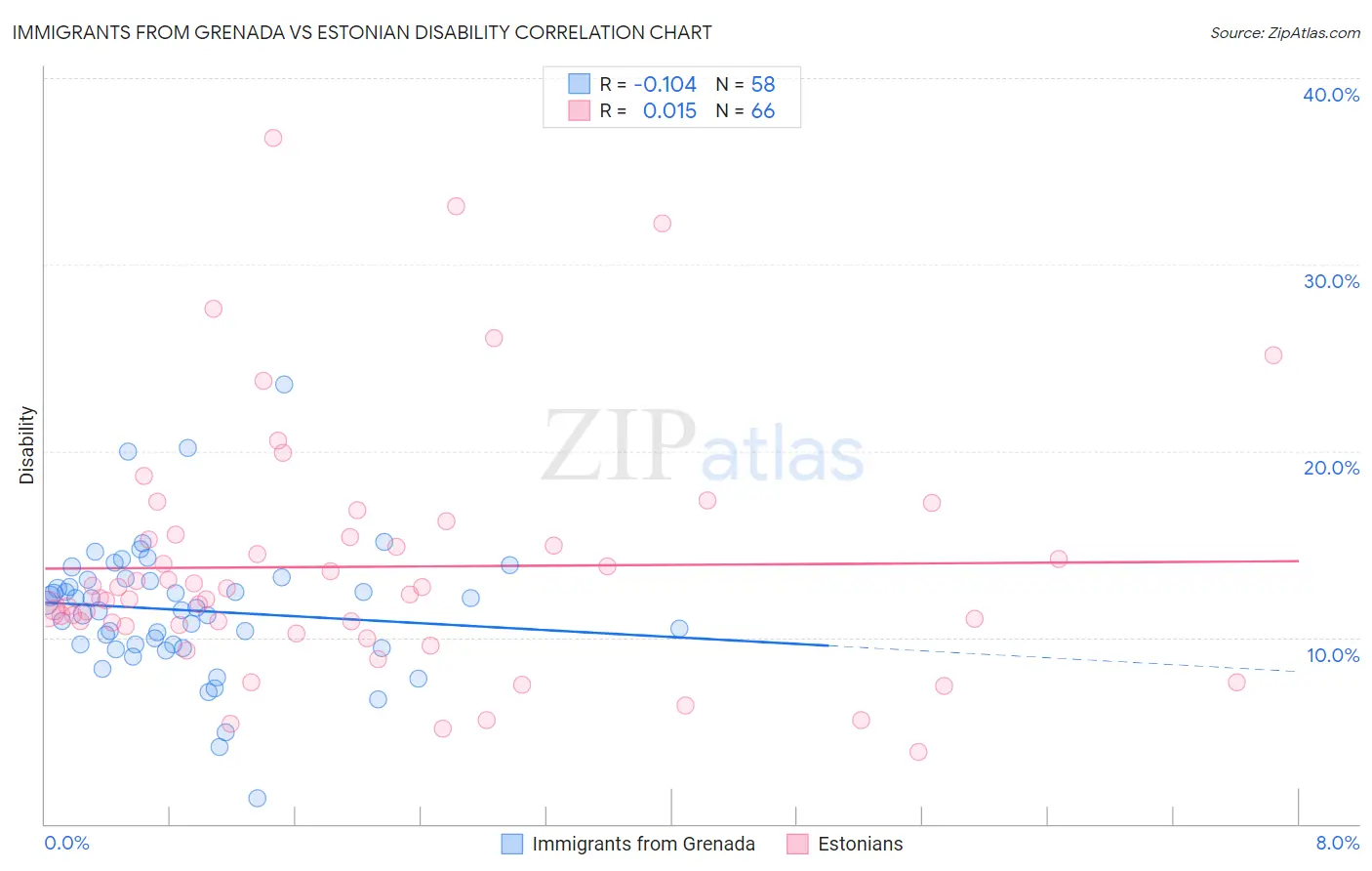 Immigrants from Grenada vs Estonian Disability