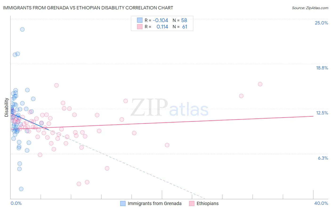 Immigrants from Grenada vs Ethiopian Disability