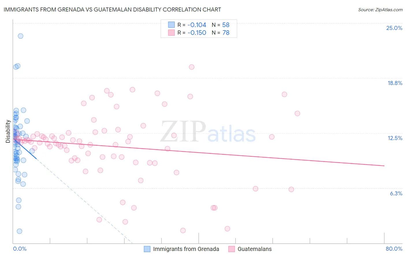 Immigrants from Grenada vs Guatemalan Disability