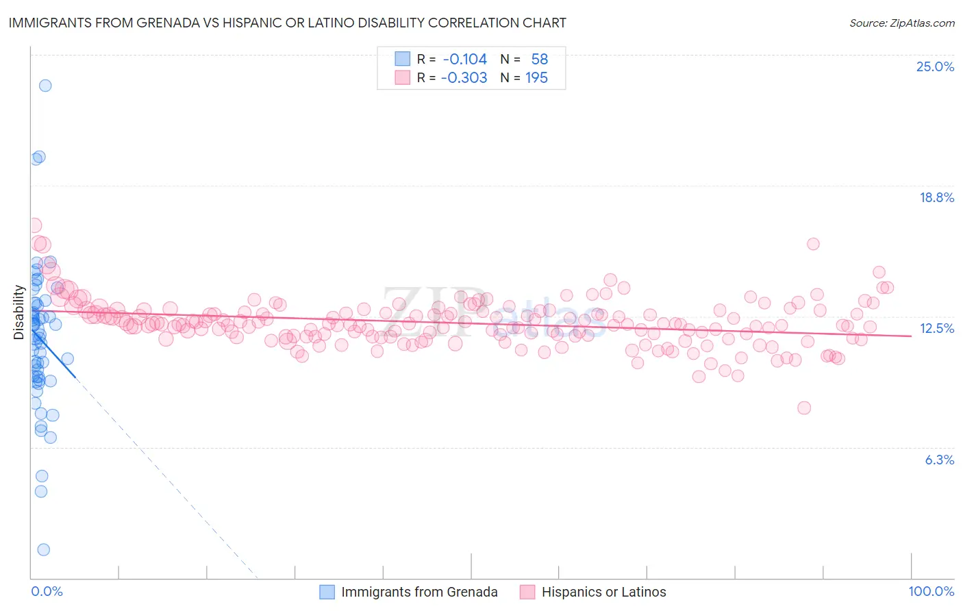 Immigrants from Grenada vs Hispanic or Latino Disability