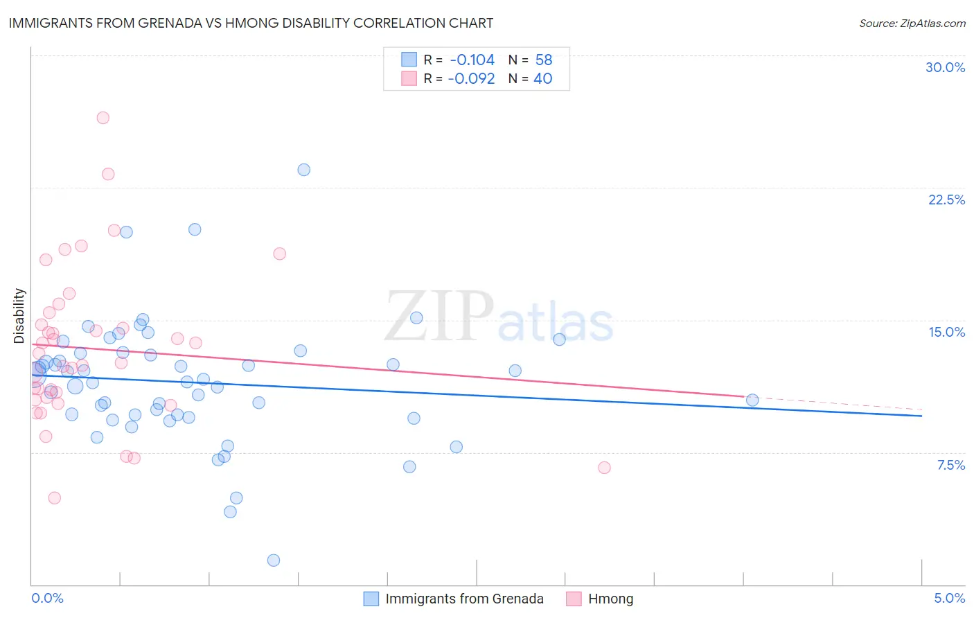 Immigrants from Grenada vs Hmong Disability