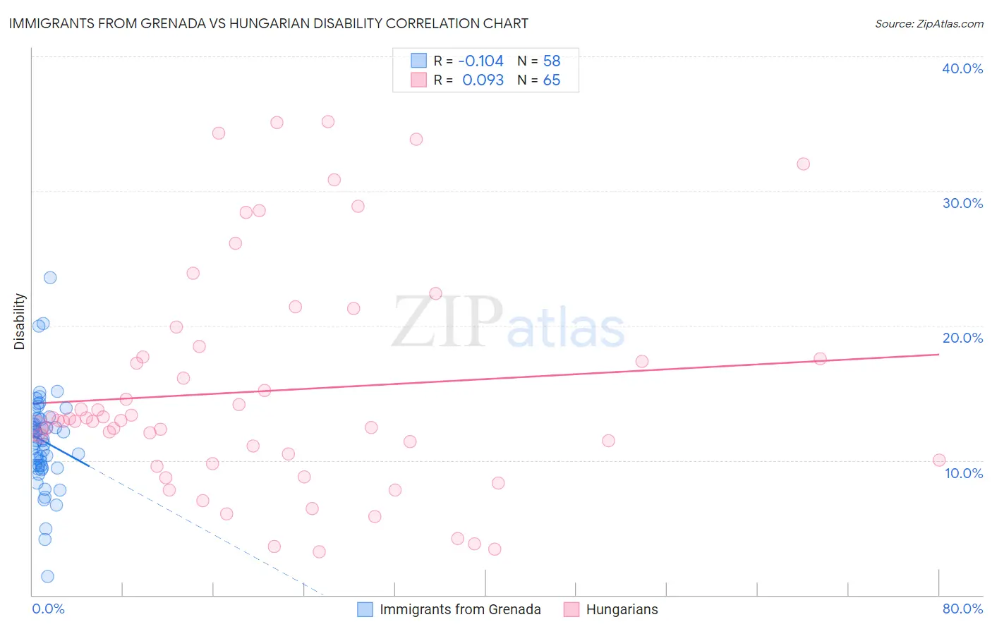 Immigrants from Grenada vs Hungarian Disability