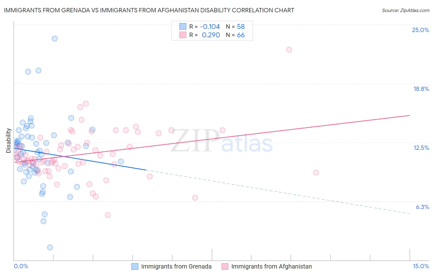 Immigrants from Grenada vs Immigrants from Afghanistan Disability