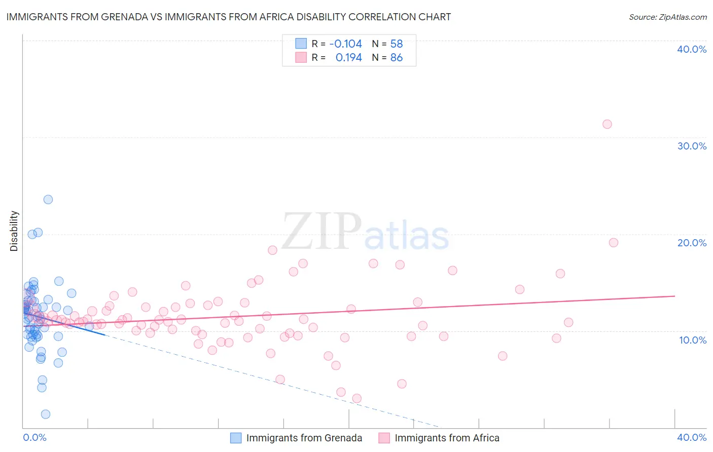 Immigrants from Grenada vs Immigrants from Africa Disability