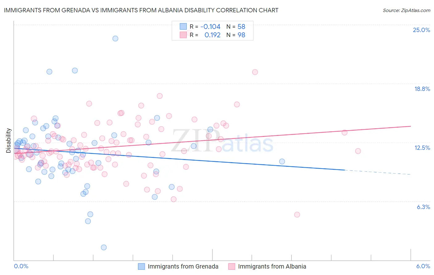 Immigrants from Grenada vs Immigrants from Albania Disability