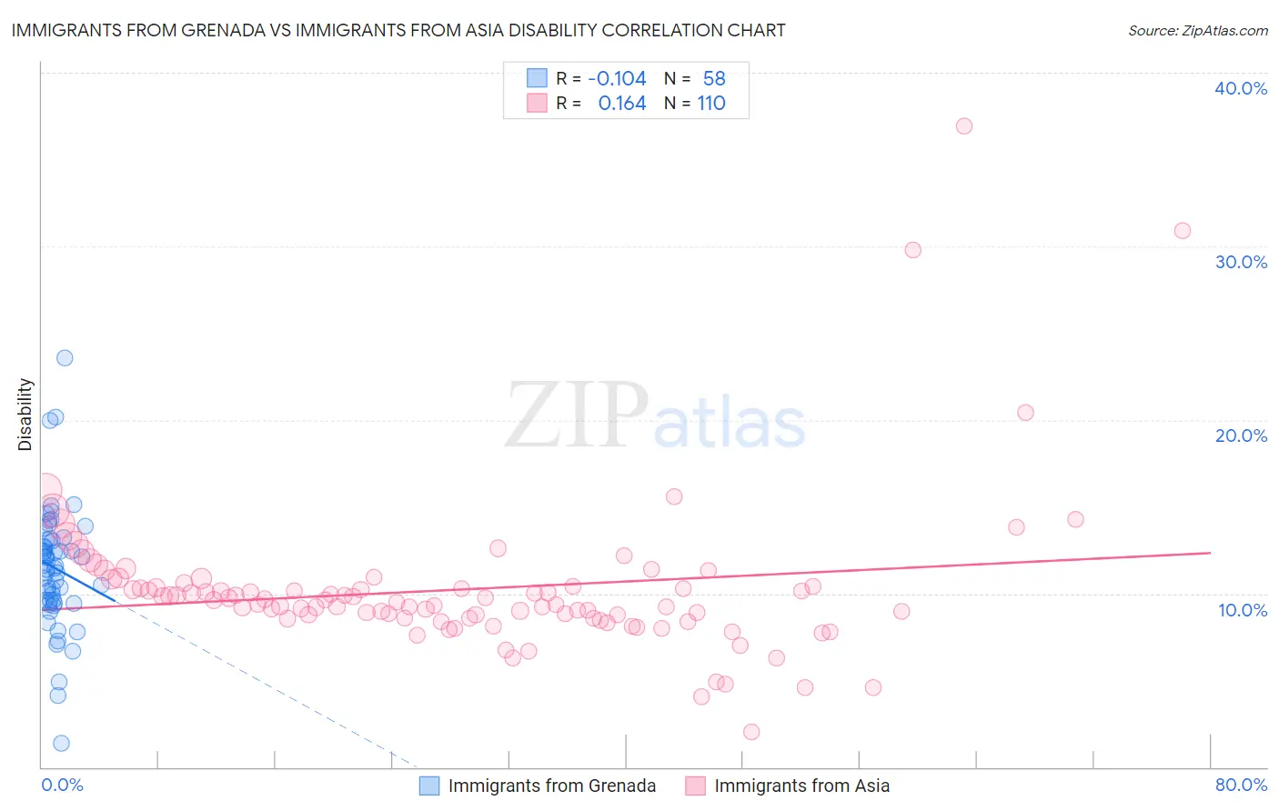 Immigrants from Grenada vs Immigrants from Asia Disability