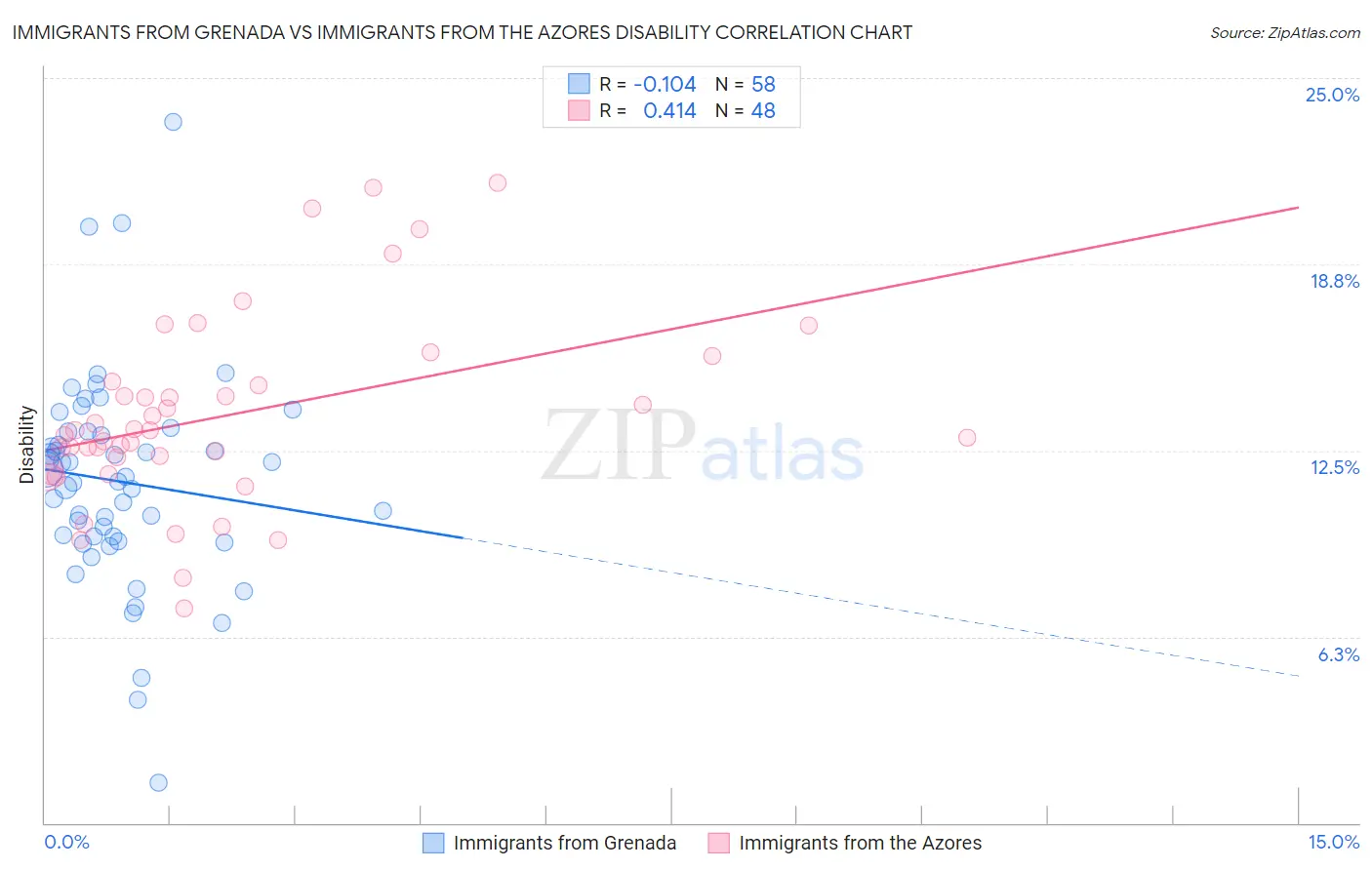 Immigrants from Grenada vs Immigrants from the Azores Disability