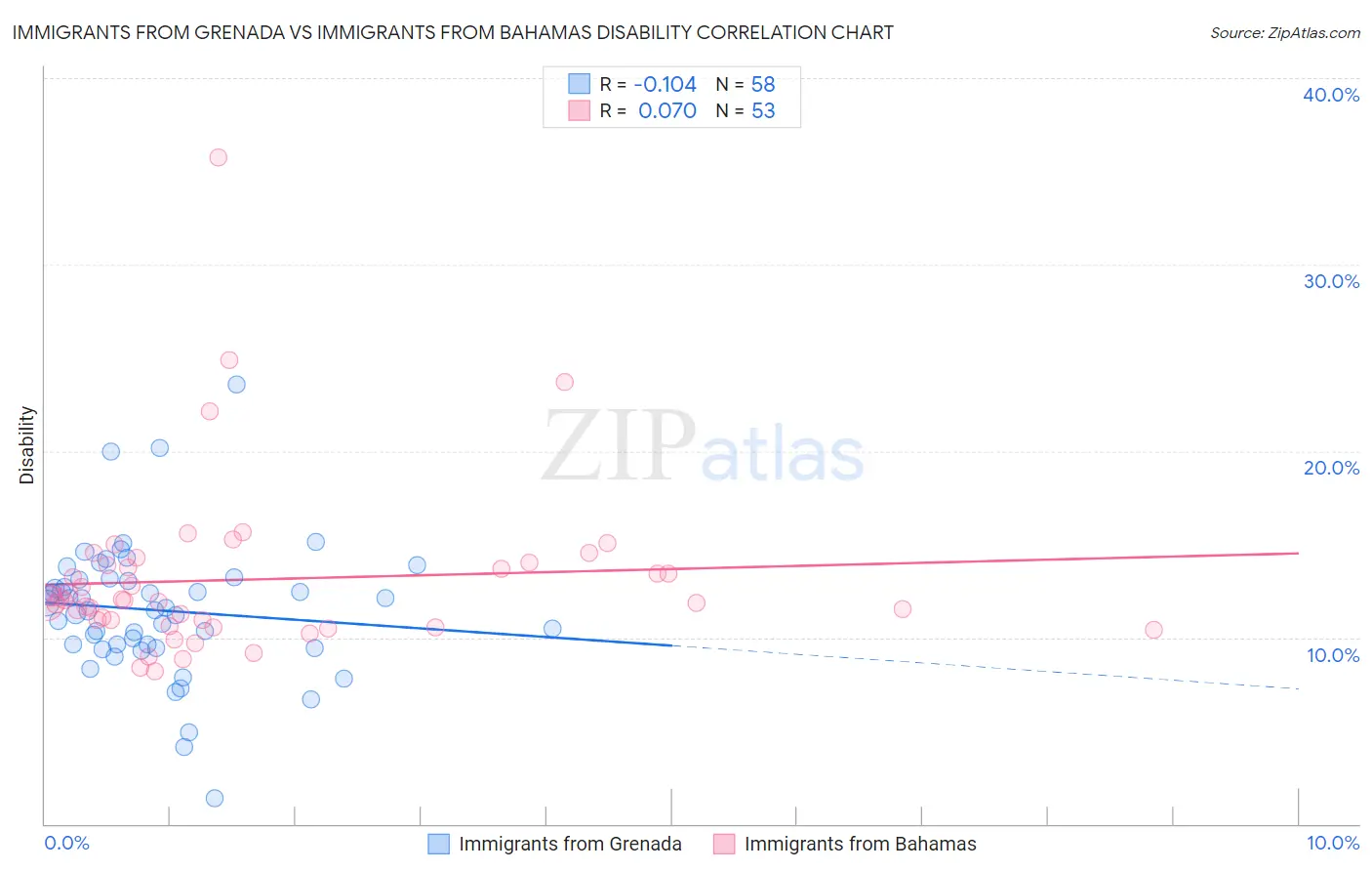 Immigrants from Grenada vs Immigrants from Bahamas Disability