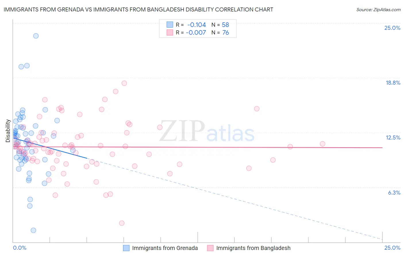 Immigrants from Grenada vs Immigrants from Bangladesh Disability