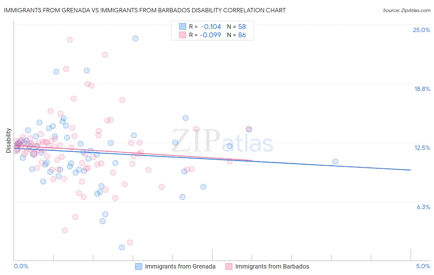 Immigrants from Grenada vs Immigrants from Barbados Disability