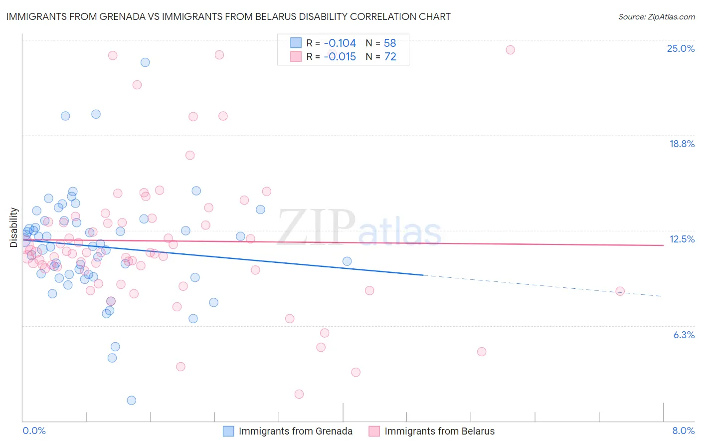 Immigrants from Grenada vs Immigrants from Belarus Disability