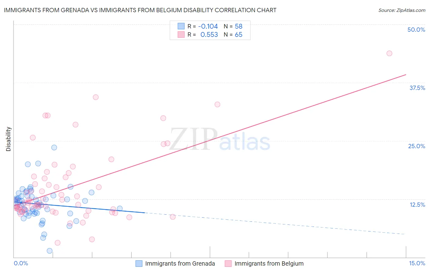 Immigrants from Grenada vs Immigrants from Belgium Disability