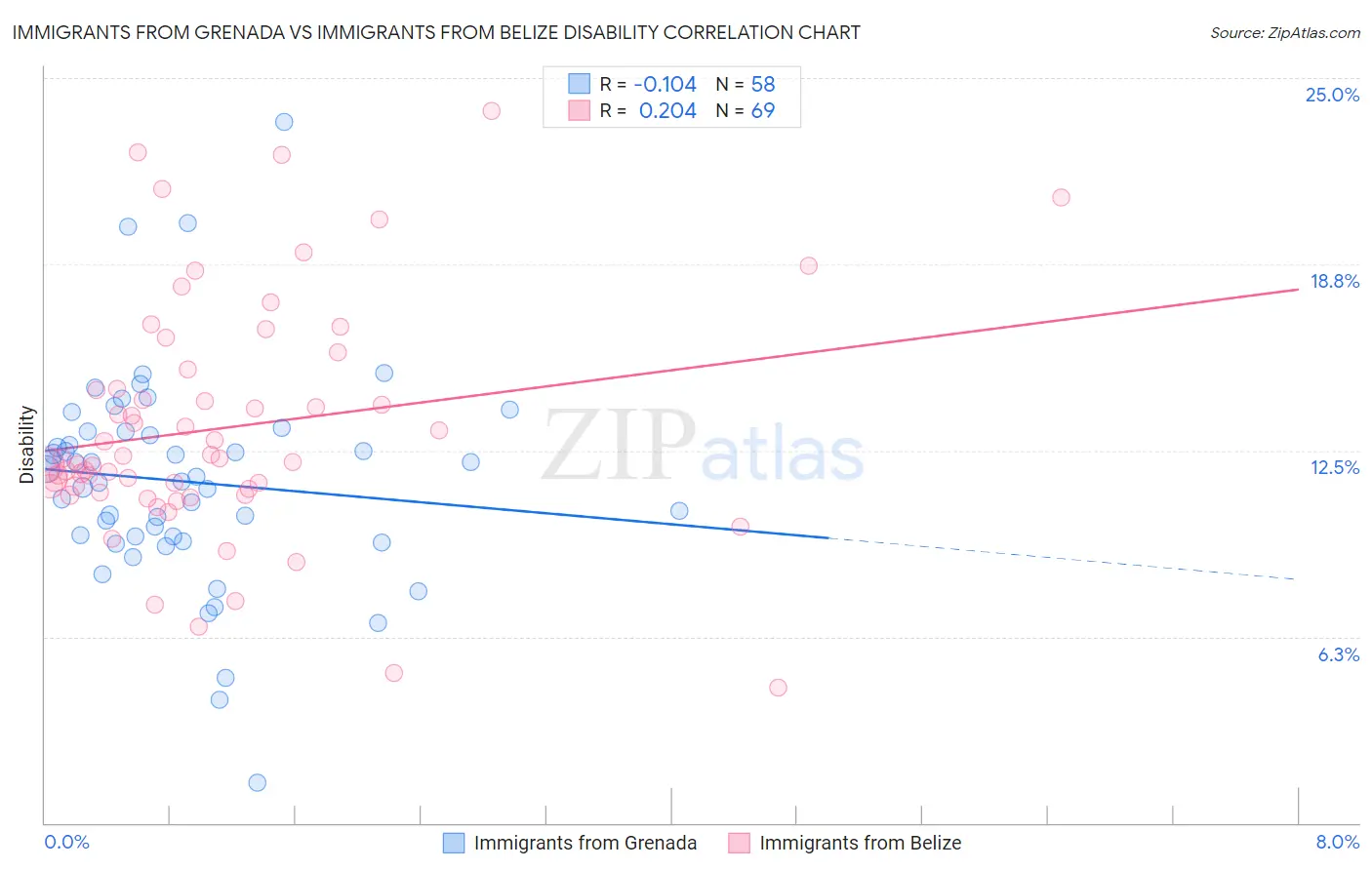 Immigrants from Grenada vs Immigrants from Belize Disability