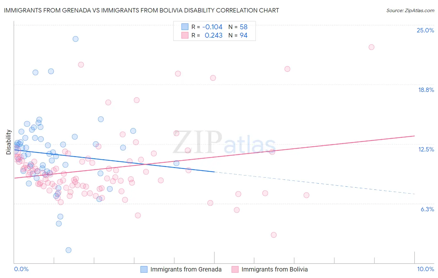 Immigrants from Grenada vs Immigrants from Bolivia Disability
