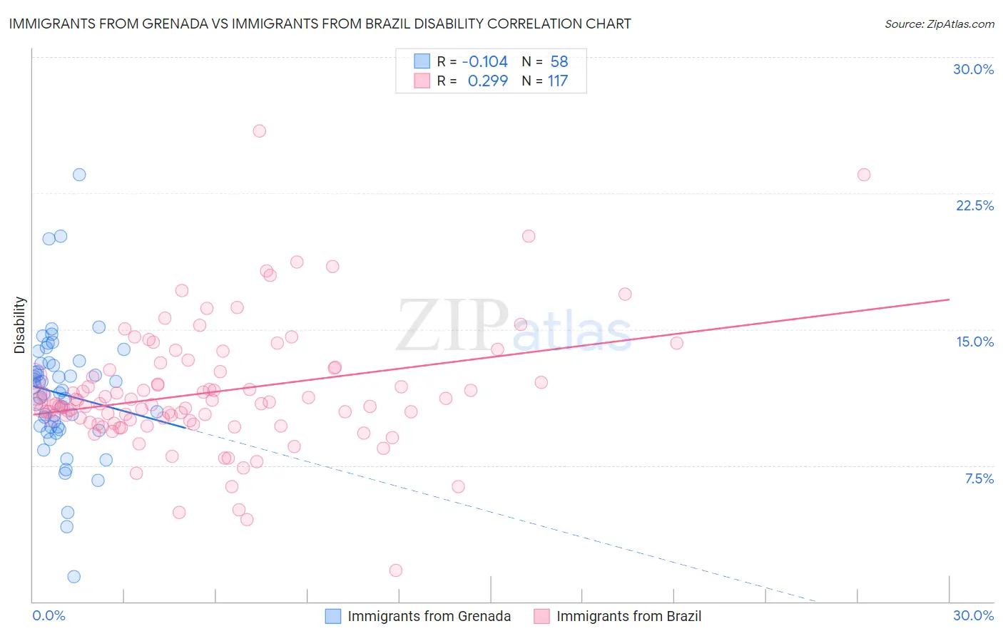 Immigrants from Grenada vs Immigrants from Brazil Disability