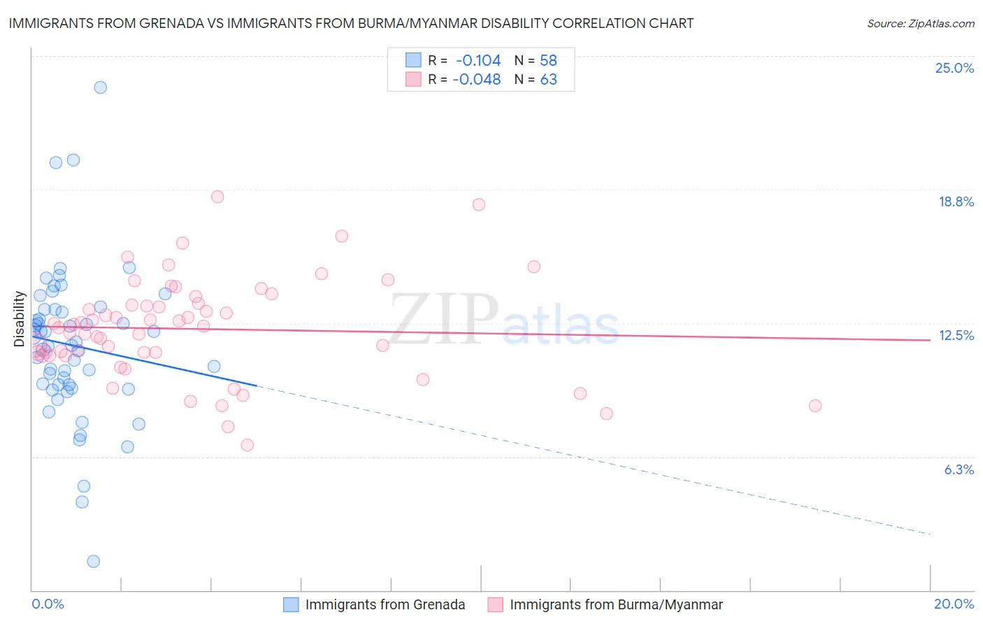 Immigrants from Grenada vs Immigrants from Burma/Myanmar Disability
