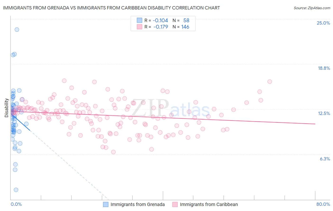 Immigrants from Grenada vs Immigrants from Caribbean Disability