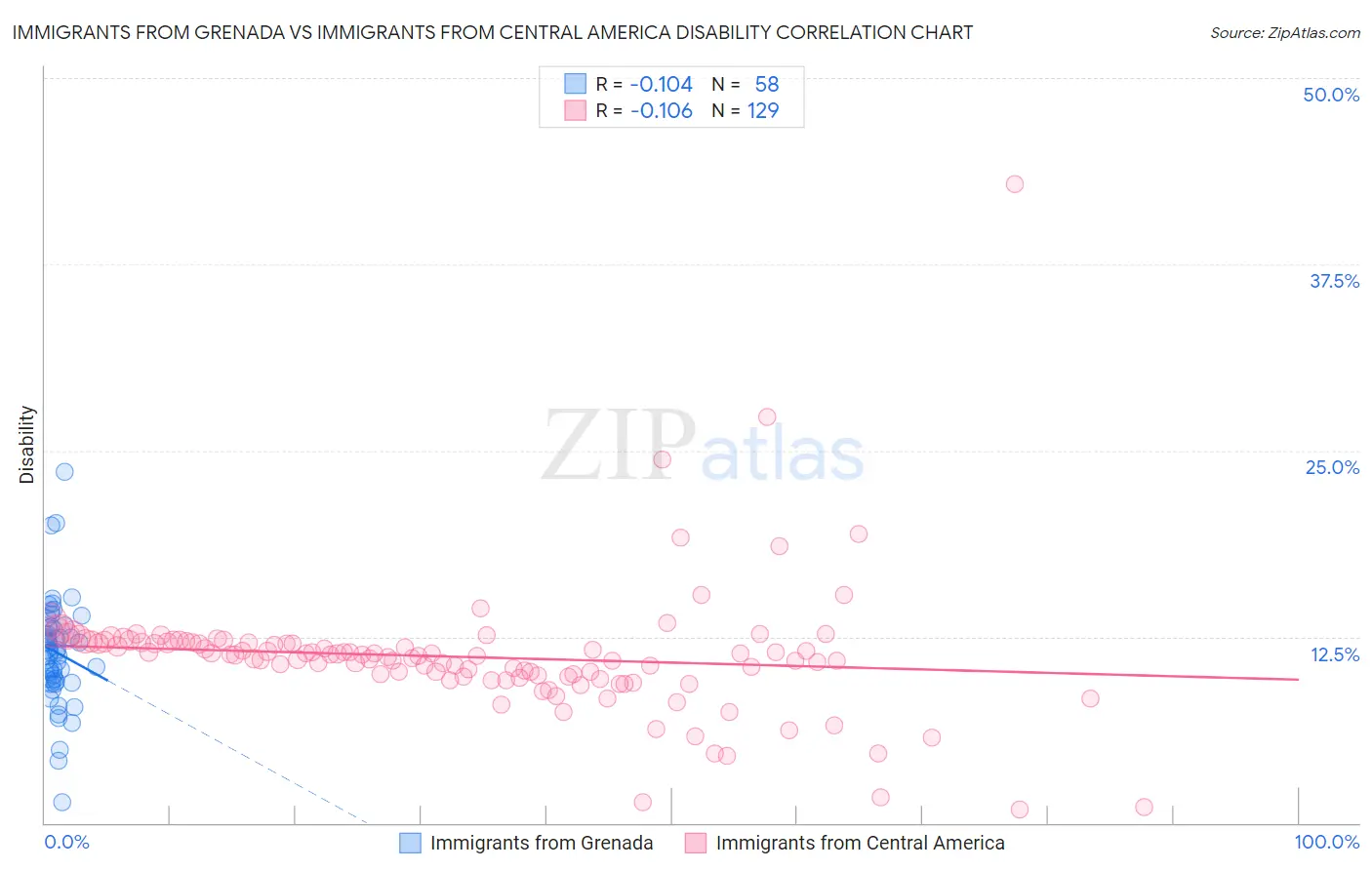 Immigrants from Grenada vs Immigrants from Central America Disability