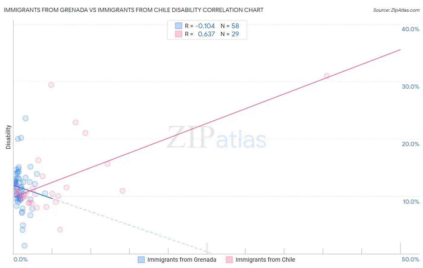 Immigrants from Grenada vs Immigrants from Chile Disability