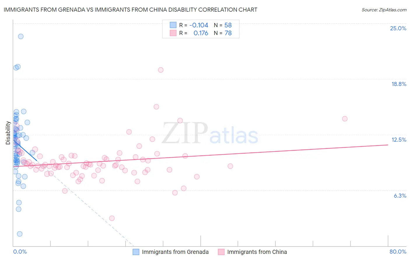 Immigrants from Grenada vs Immigrants from China Disability