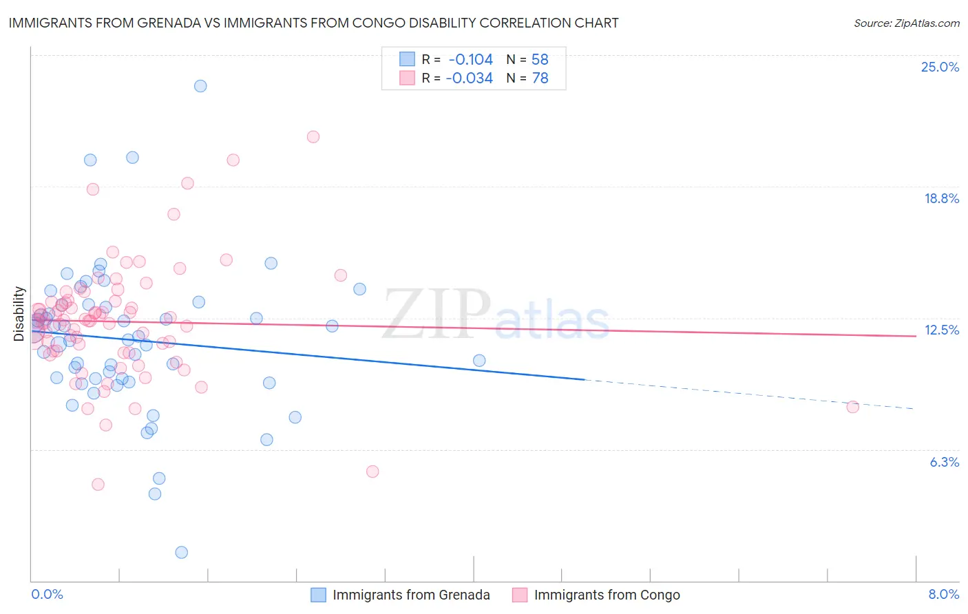Immigrants from Grenada vs Immigrants from Congo Disability