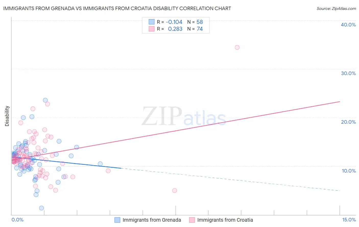 Immigrants from Grenada vs Immigrants from Croatia Disability