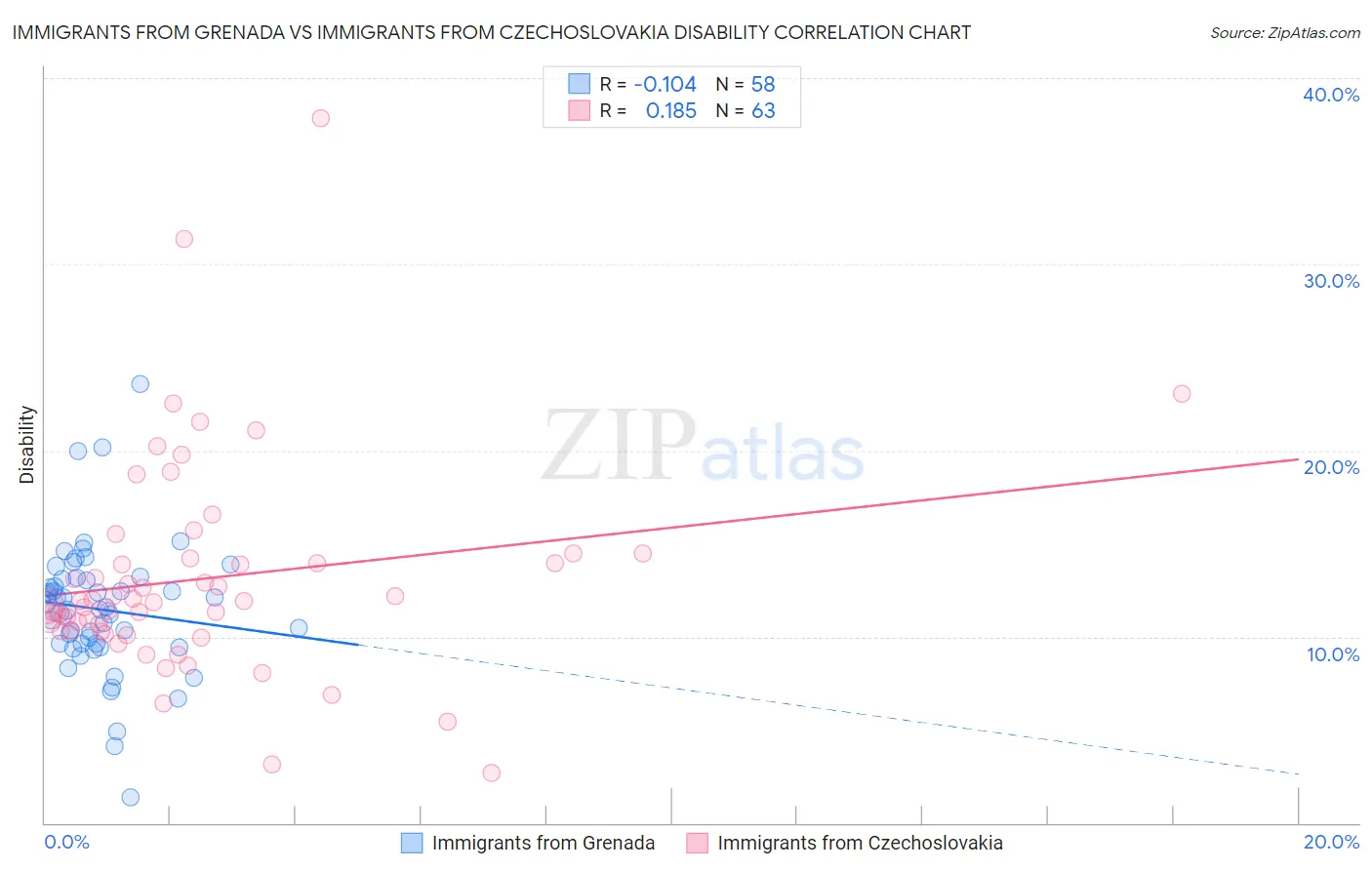 Immigrants from Grenada vs Immigrants from Czechoslovakia Disability