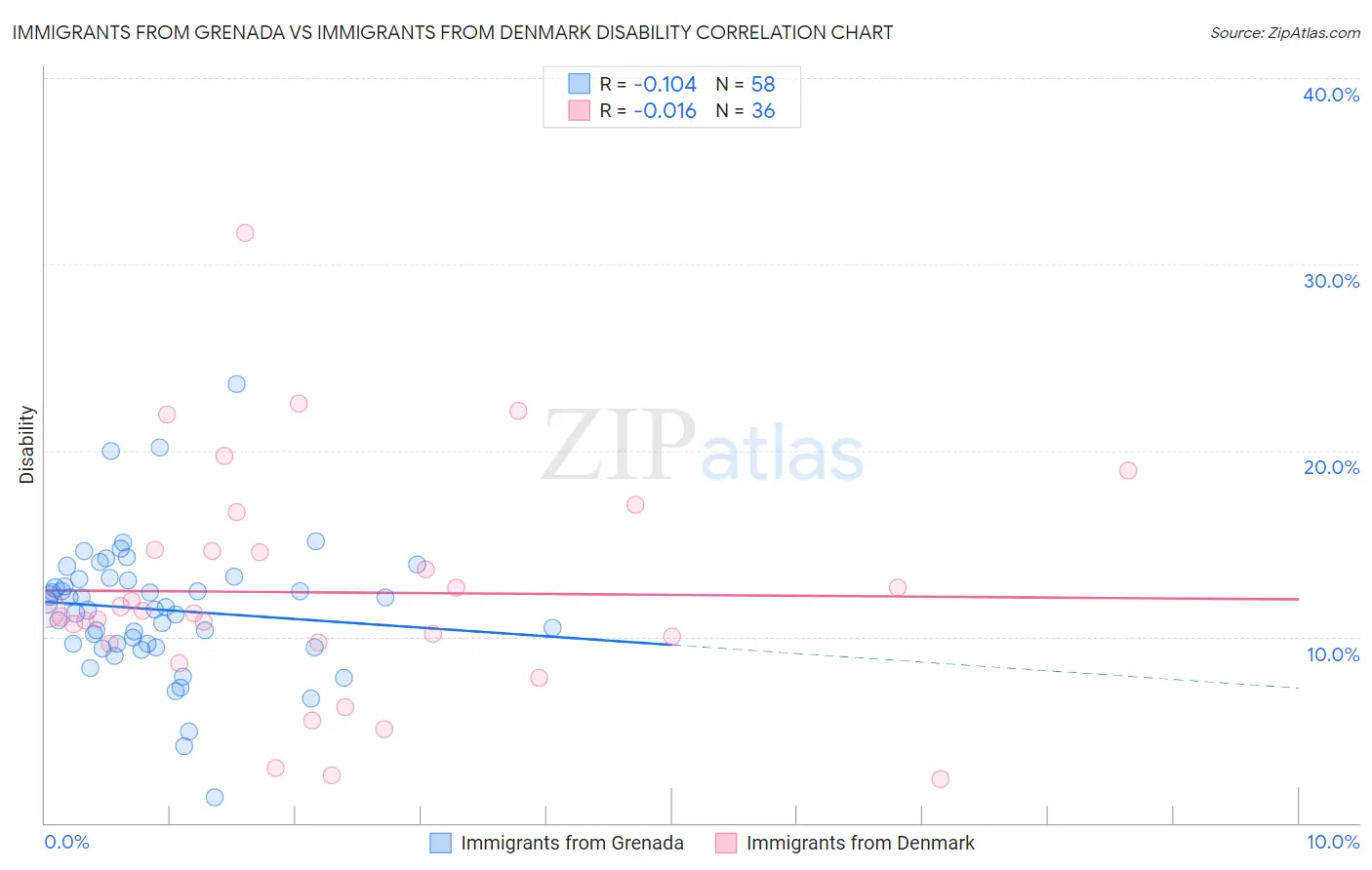 Immigrants from Grenada vs Immigrants from Denmark Disability