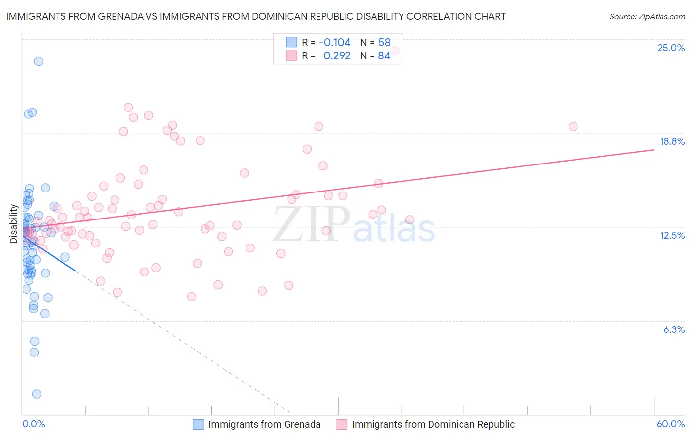 Immigrants from Grenada vs Immigrants from Dominican Republic Disability