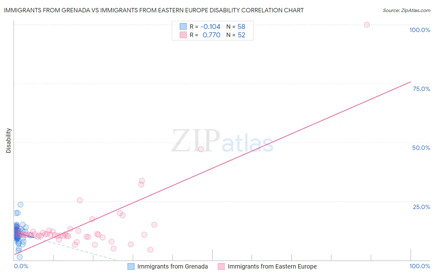 Immigrants from Grenada vs Immigrants from Eastern Europe Disability