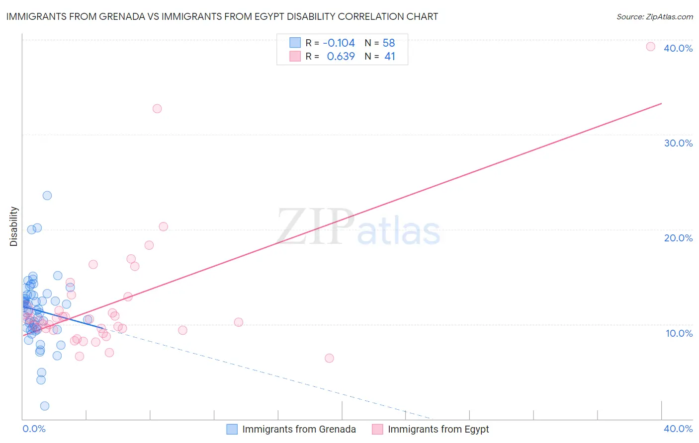 Immigrants from Grenada vs Immigrants from Egypt Disability