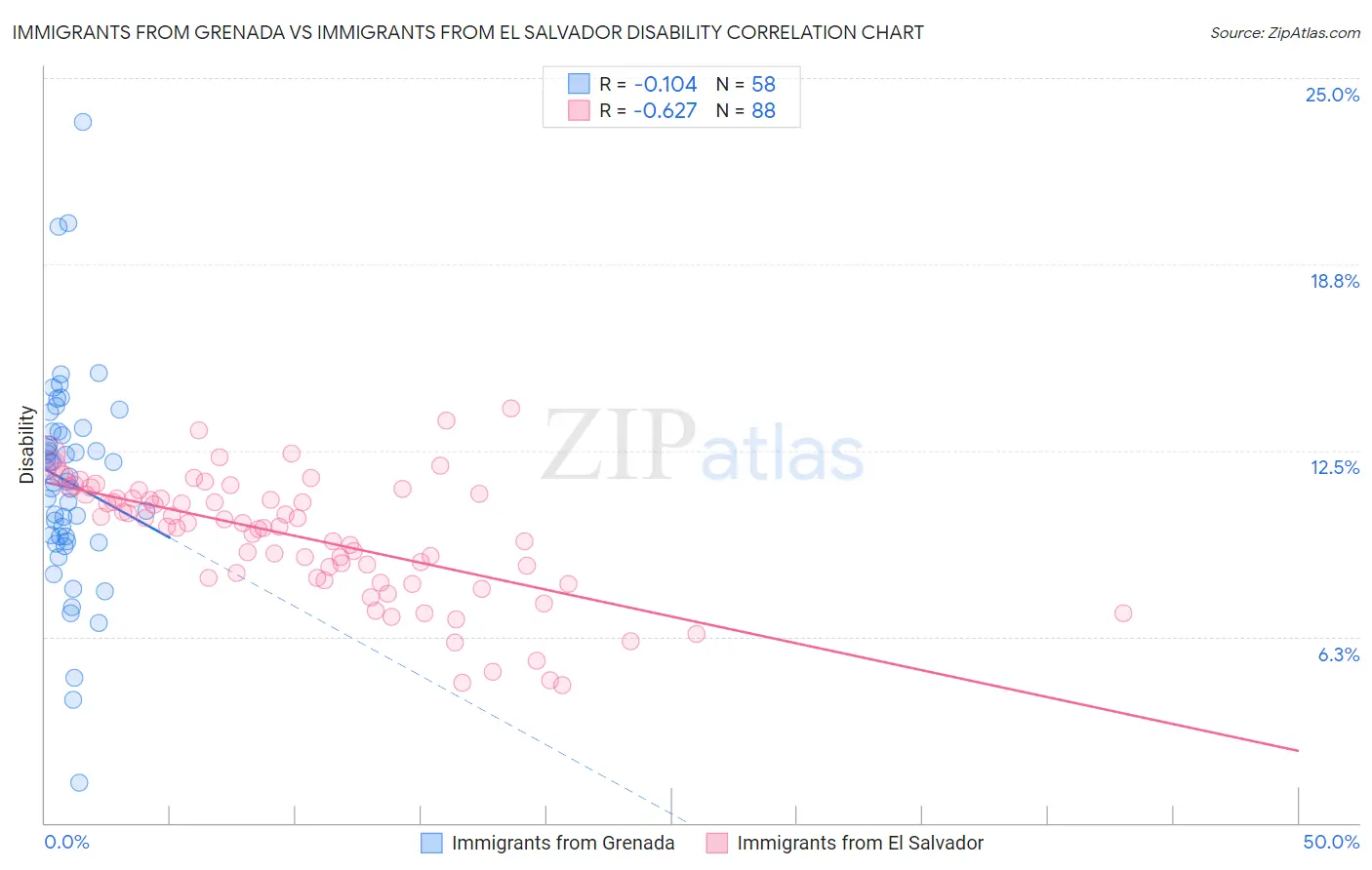 Immigrants from Grenada vs Immigrants from El Salvador Disability
