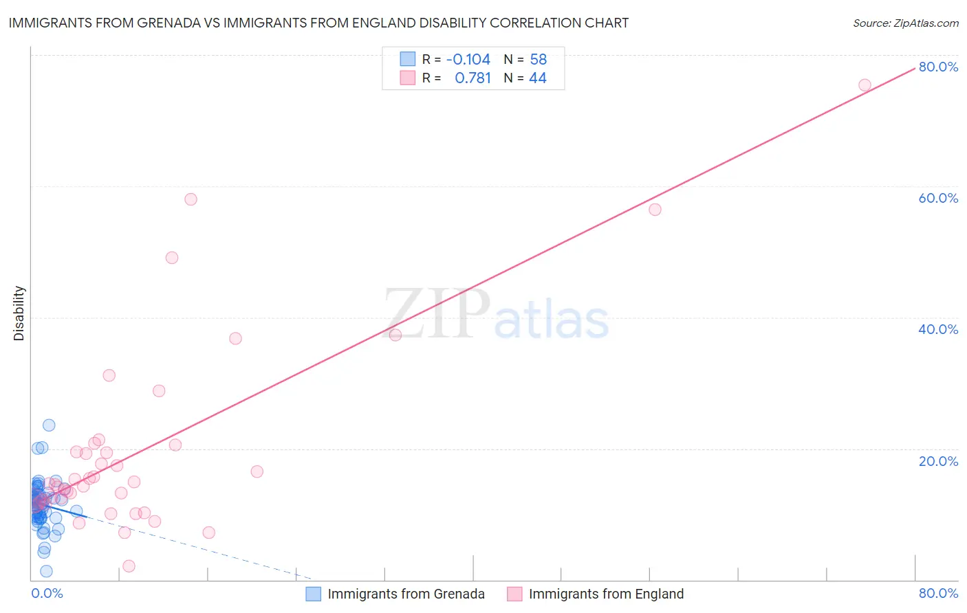 Immigrants from Grenada vs Immigrants from England Disability